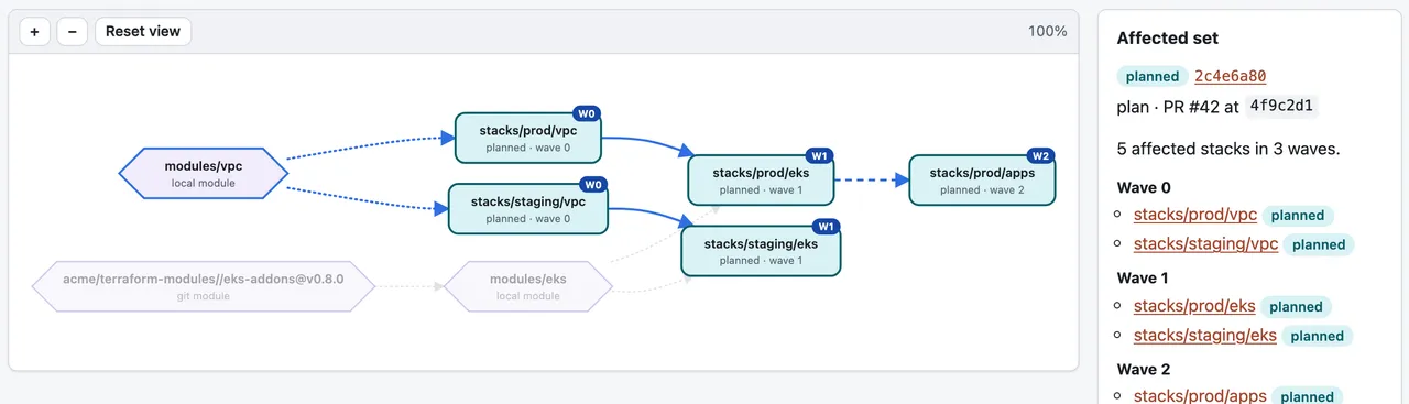 Stackorder's dependency graph for the repository acme/infra, replaying a pull request plan. A change to the local module modules/vpc affects five stacks: stacks/prod/vpc and stacks/staging/vpc in wave 0, stacks/prod/eks and stacks/staging/eks in wave 1, and stacks/prod/apps in wave 2. A side panel lists the same waves.