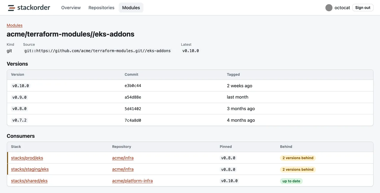 The module page for the git module acme/terraform-modules//eks-addons, latest version v0.10.0. A versions table lists v0.10.0, v0.9.0, v0.8.0 and v0.7.2 with their commits. A consumers table shows stacks/prod/eks and stacks/staging/eks in acme/infra pinned to v0.8.0, two versions behind, and stacks/shared/eks in acme/platform-infra up to date.