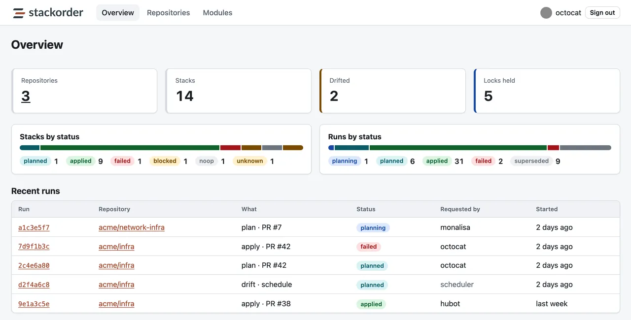 The Stackorder overview page: 3 repositories, 14 stacks, 2 drifted, 5 locks held. Bars break down stacks by status and runs by status. A recent runs table lists plan, apply and drift runs for acme/infra and acme/network-infra with their status, who requested them and when.