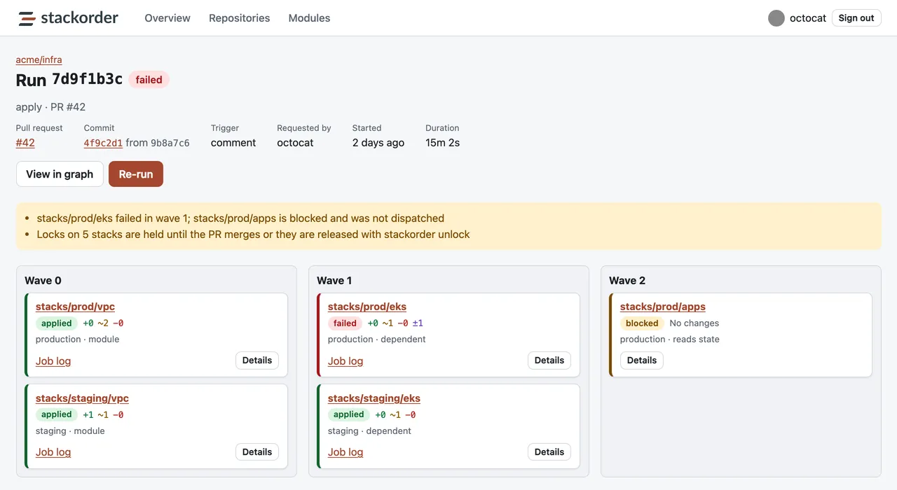 The run page for an apply of pull request #42 in acme/infra. Wave 0 applied stacks/prod/vpc and stacks/staging/vpc. In wave 1, stacks/prod/eks failed and stacks/staging/eks applied. In wave 2, stacks/prod/apps is blocked and was not dispatched. A notice says locks on five stacks are held until the pull request merges or they are released with stackorder unlock.