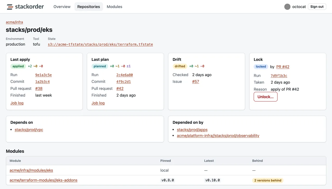 The stack page for stacks/prod/eks: environment production, tool tofu, and a link to its S3 state. Cards show the last apply, the last plan, drift detected with an issue, and a lock held by pull request #42 with an Unlock button. Below are the stacks it depends on and that depend on it, and the modules it uses, one of them two versions behind.